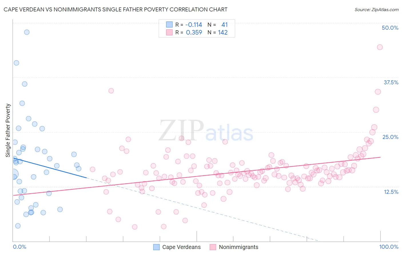 Cape Verdean vs Nonimmigrants Single Father Poverty