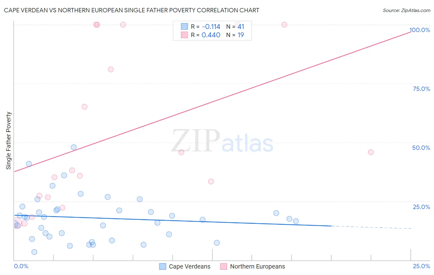 Cape Verdean vs Northern European Single Father Poverty