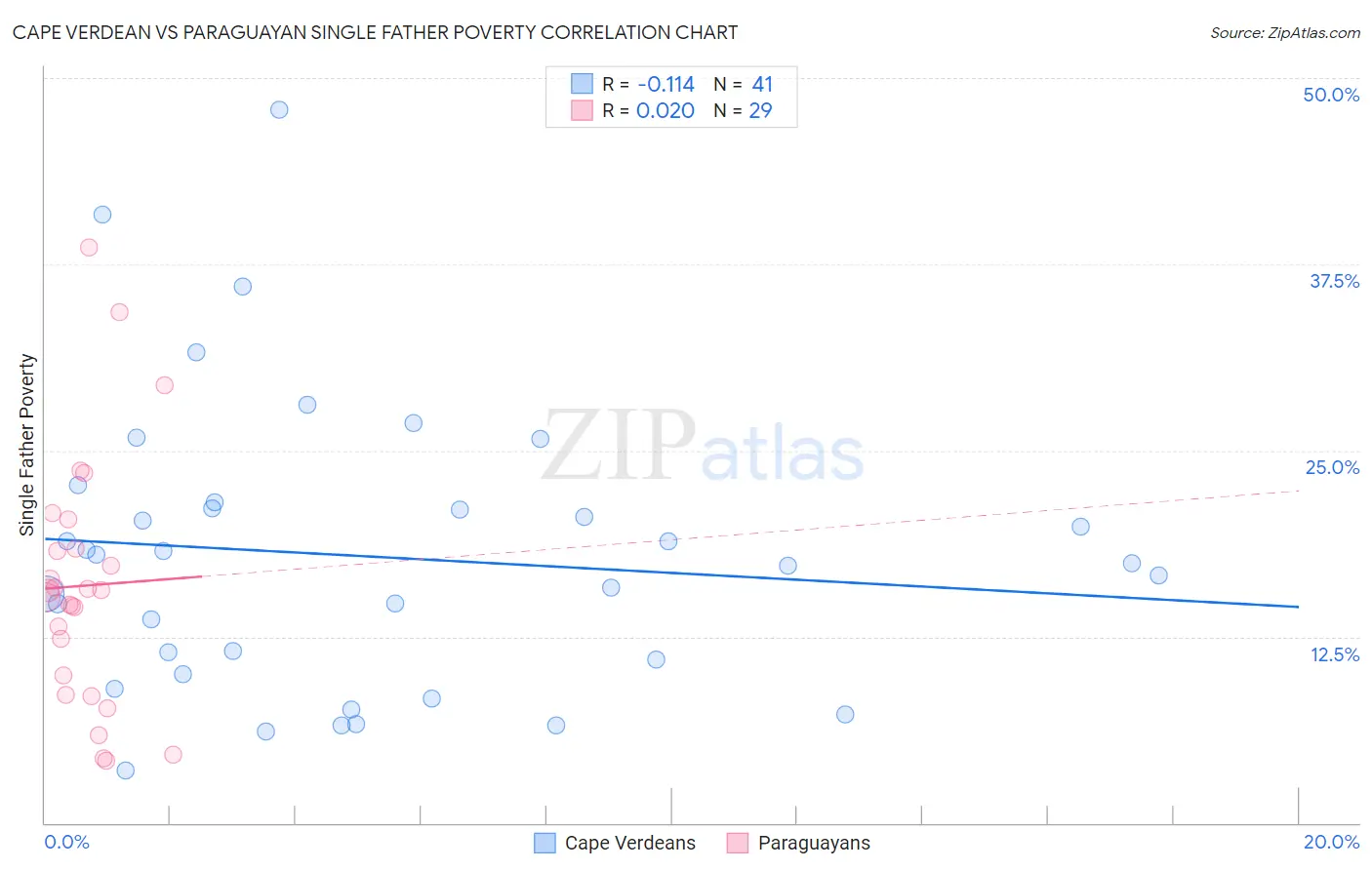 Cape Verdean vs Paraguayan Single Father Poverty