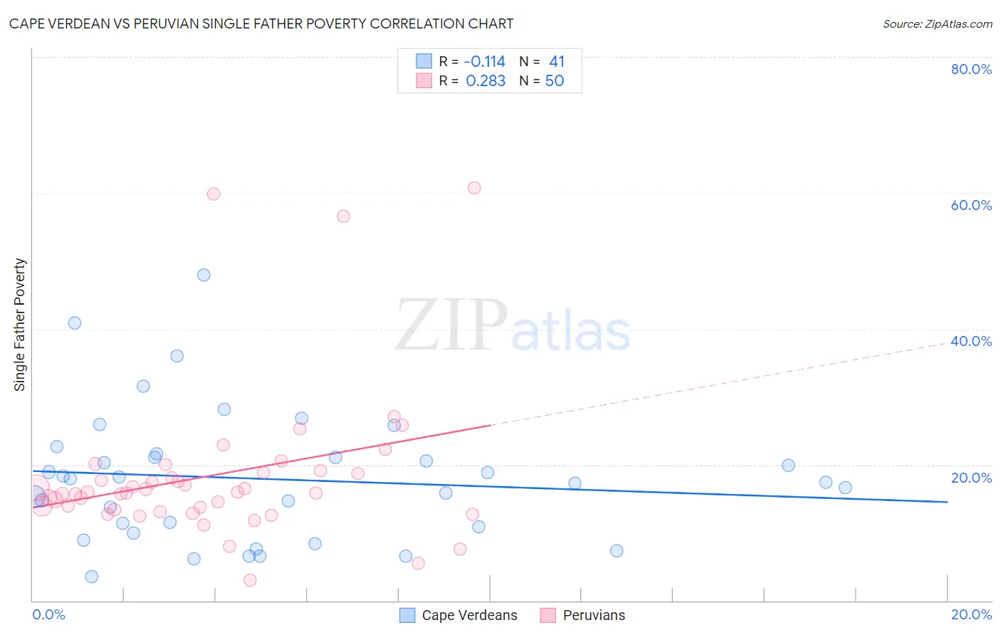 Cape Verdean vs Peruvian Single Father Poverty