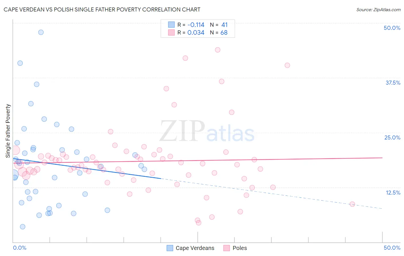 Cape Verdean vs Polish Single Father Poverty