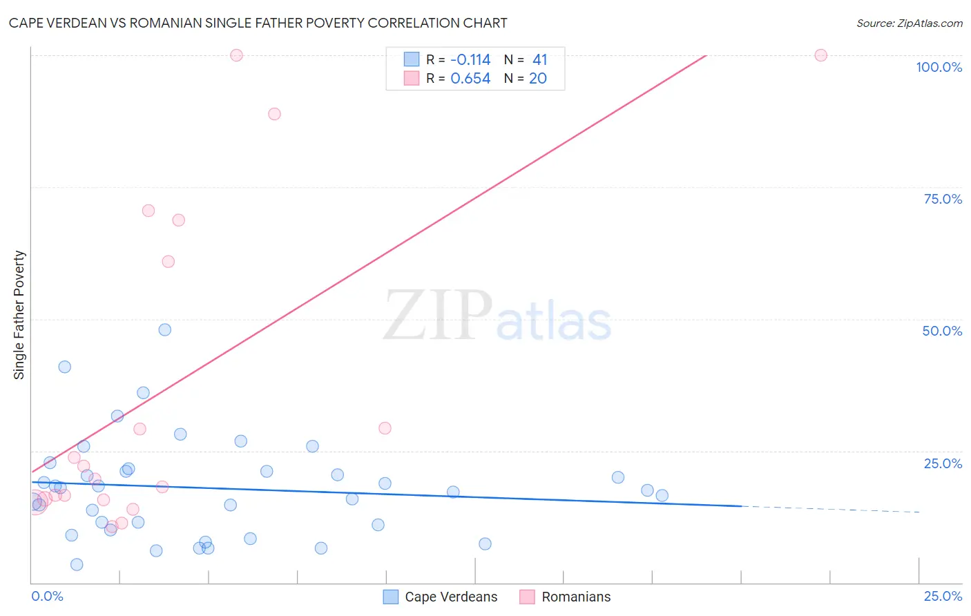 Cape Verdean vs Romanian Single Father Poverty