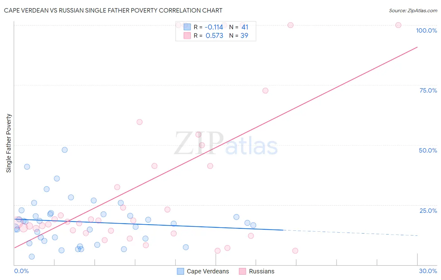 Cape Verdean vs Russian Single Father Poverty