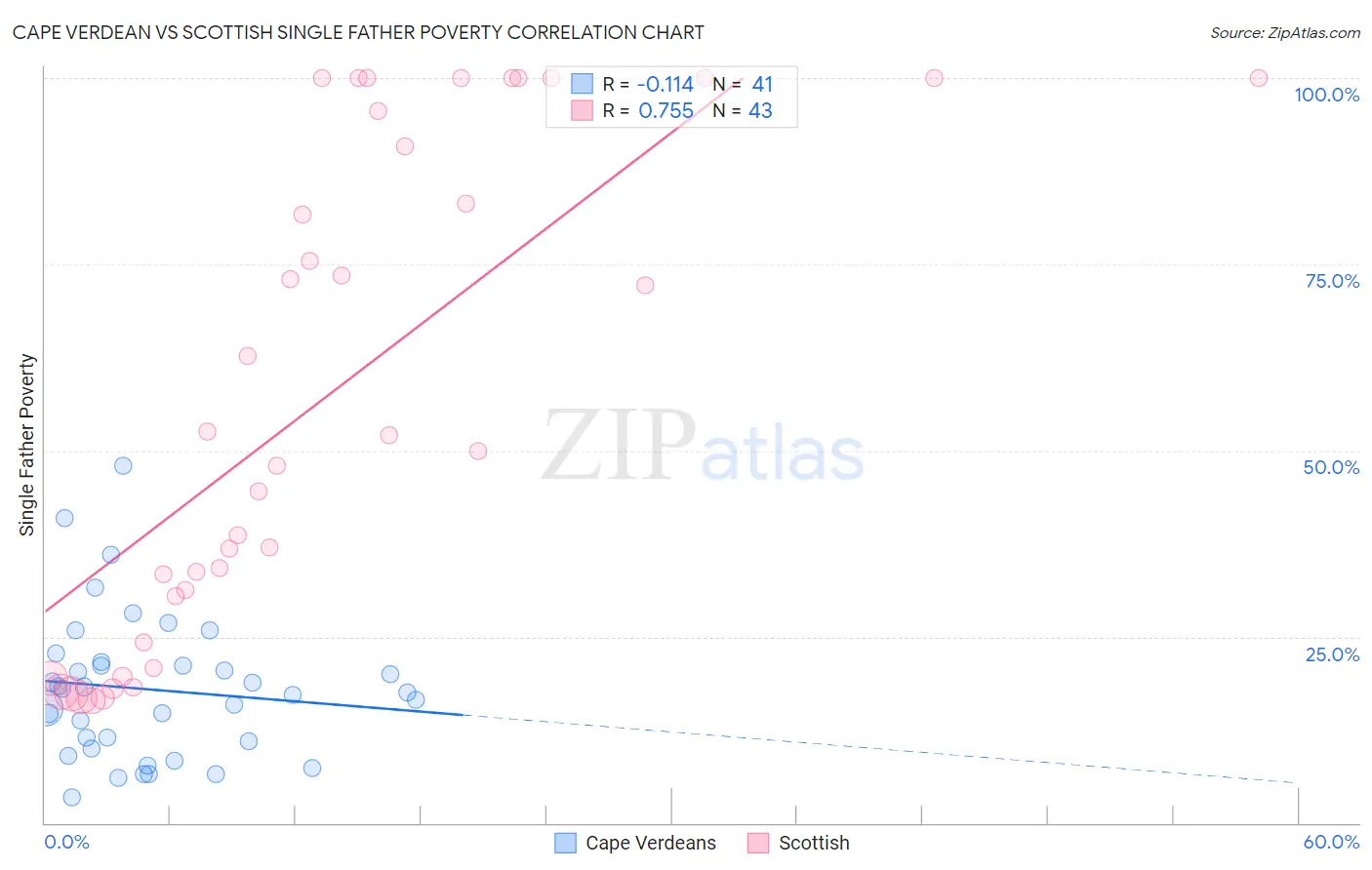 Cape Verdean vs Scottish Single Father Poverty