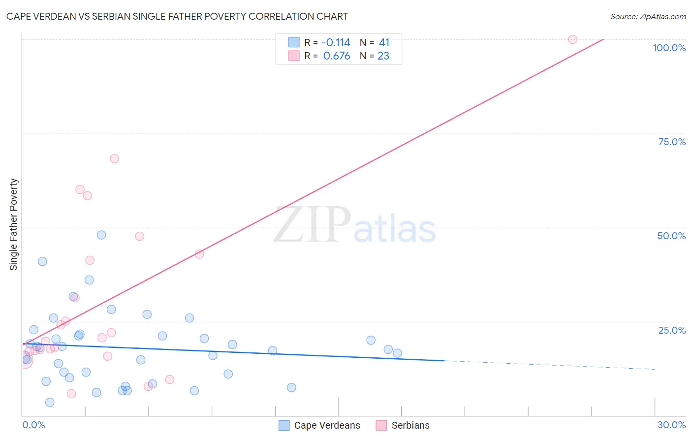 Cape Verdean vs Serbian Single Father Poverty