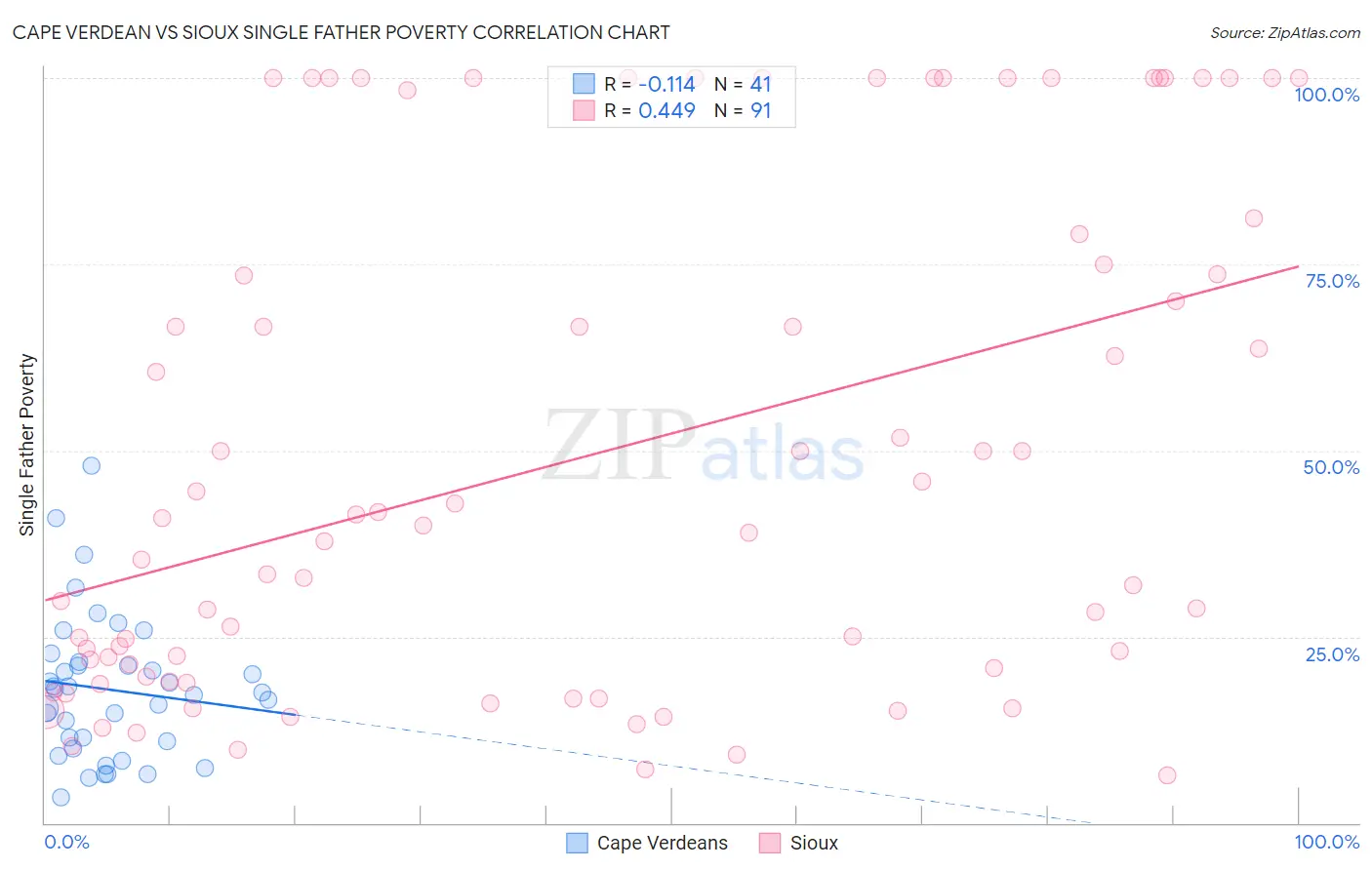 Cape Verdean vs Sioux Single Father Poverty