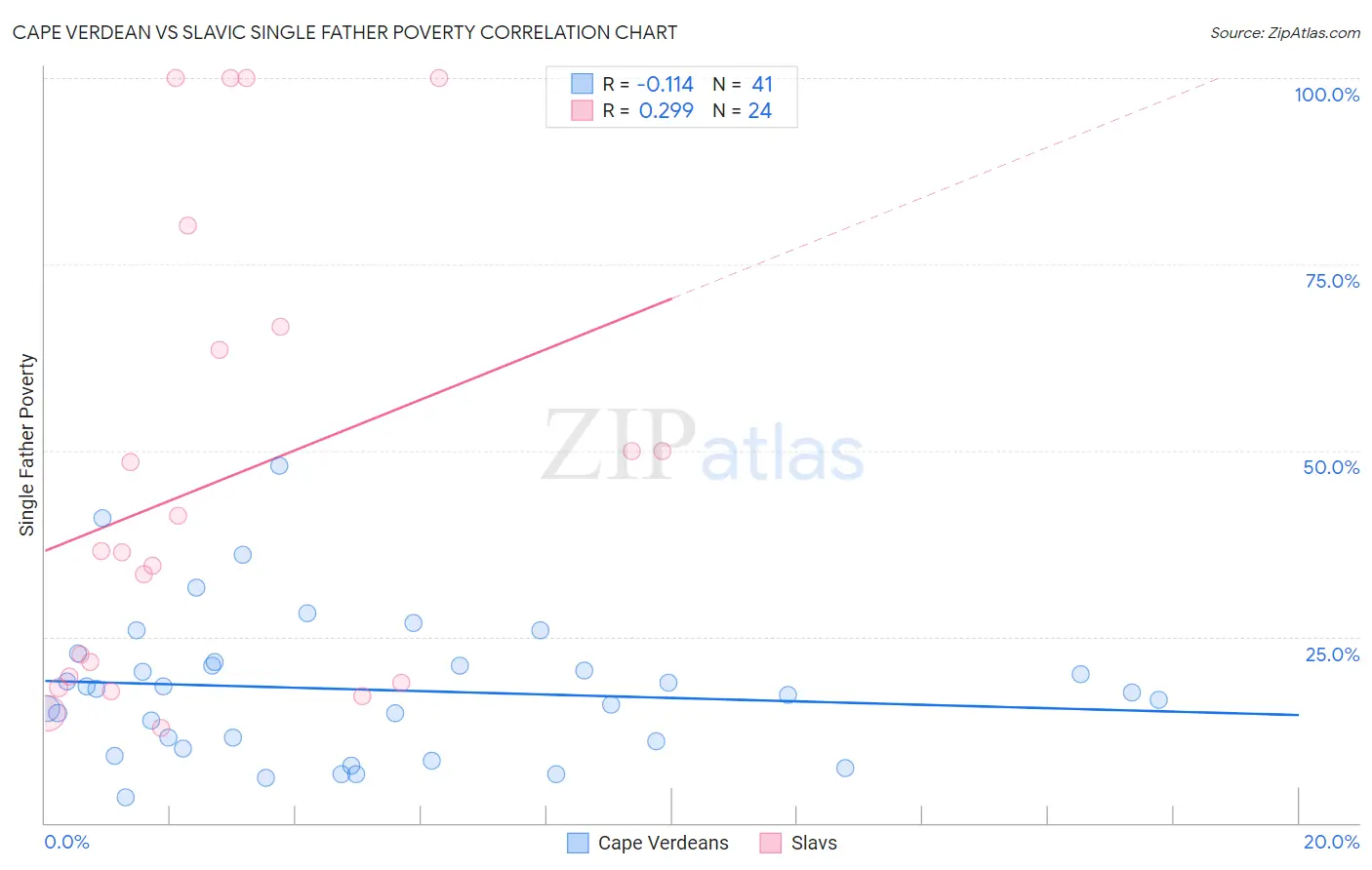 Cape Verdean vs Slavic Single Father Poverty