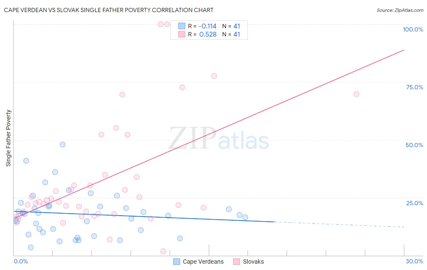 Cape Verdean vs Slovak Single Father Poverty