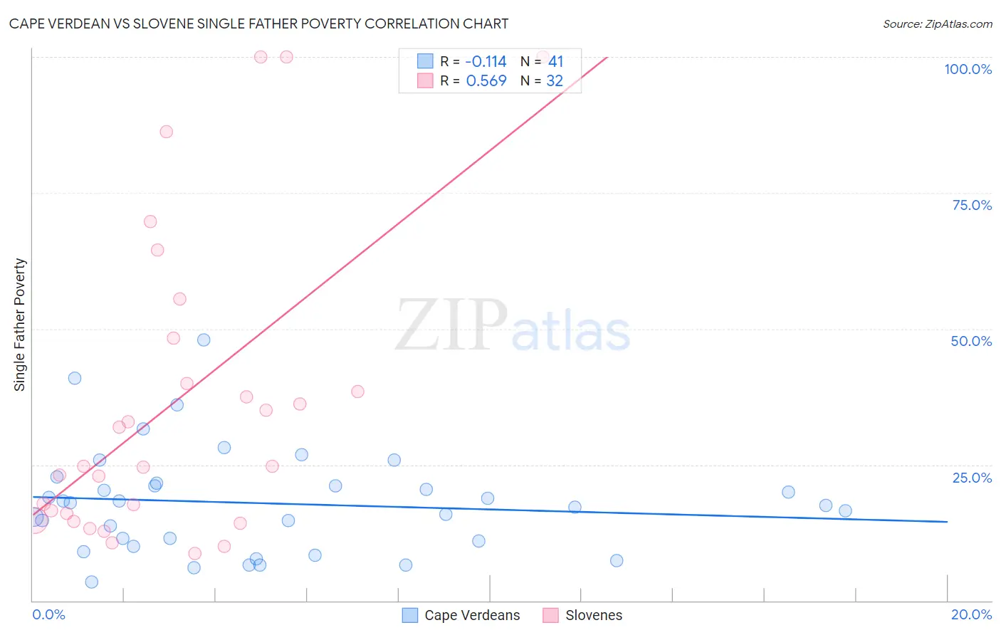 Cape Verdean vs Slovene Single Father Poverty