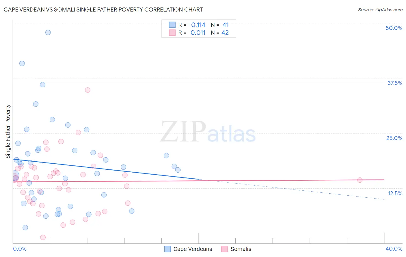 Cape Verdean vs Somali Single Father Poverty