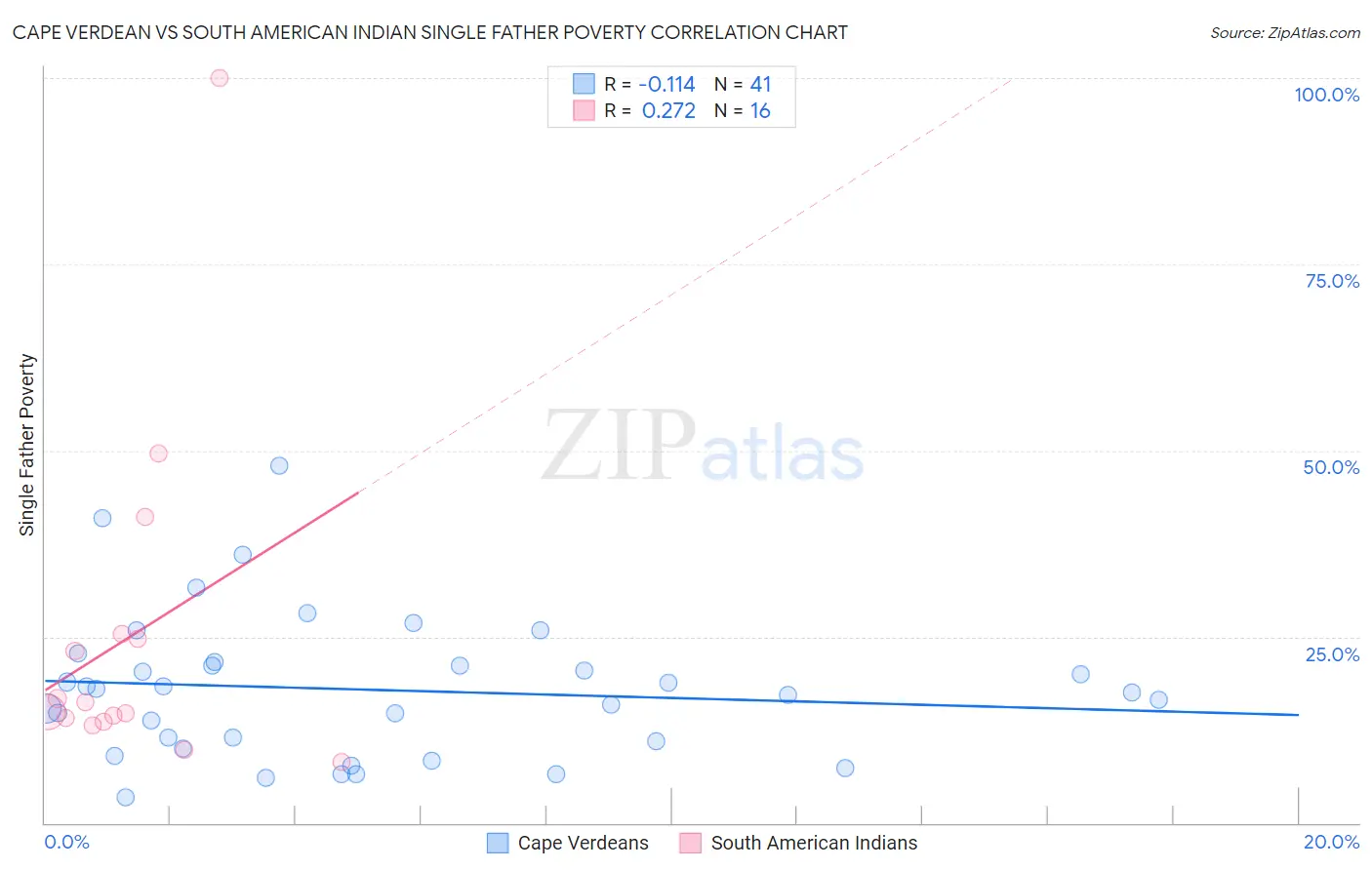 Cape Verdean vs South American Indian Single Father Poverty