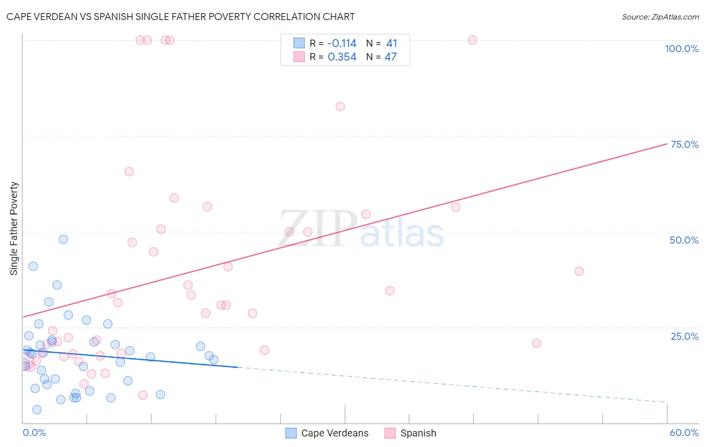 Cape Verdean vs Spanish Single Father Poverty