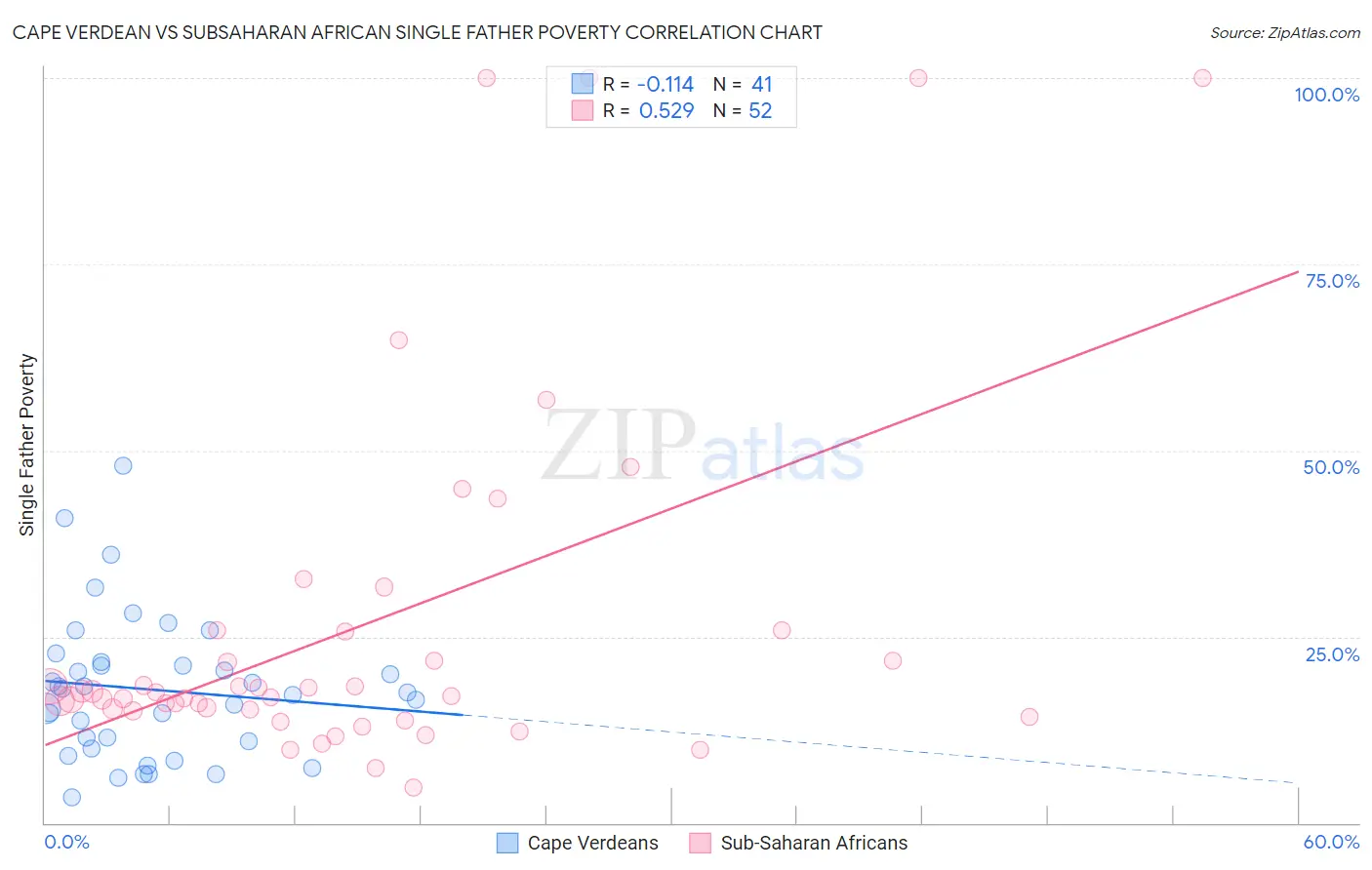 Cape Verdean vs Subsaharan African Single Father Poverty