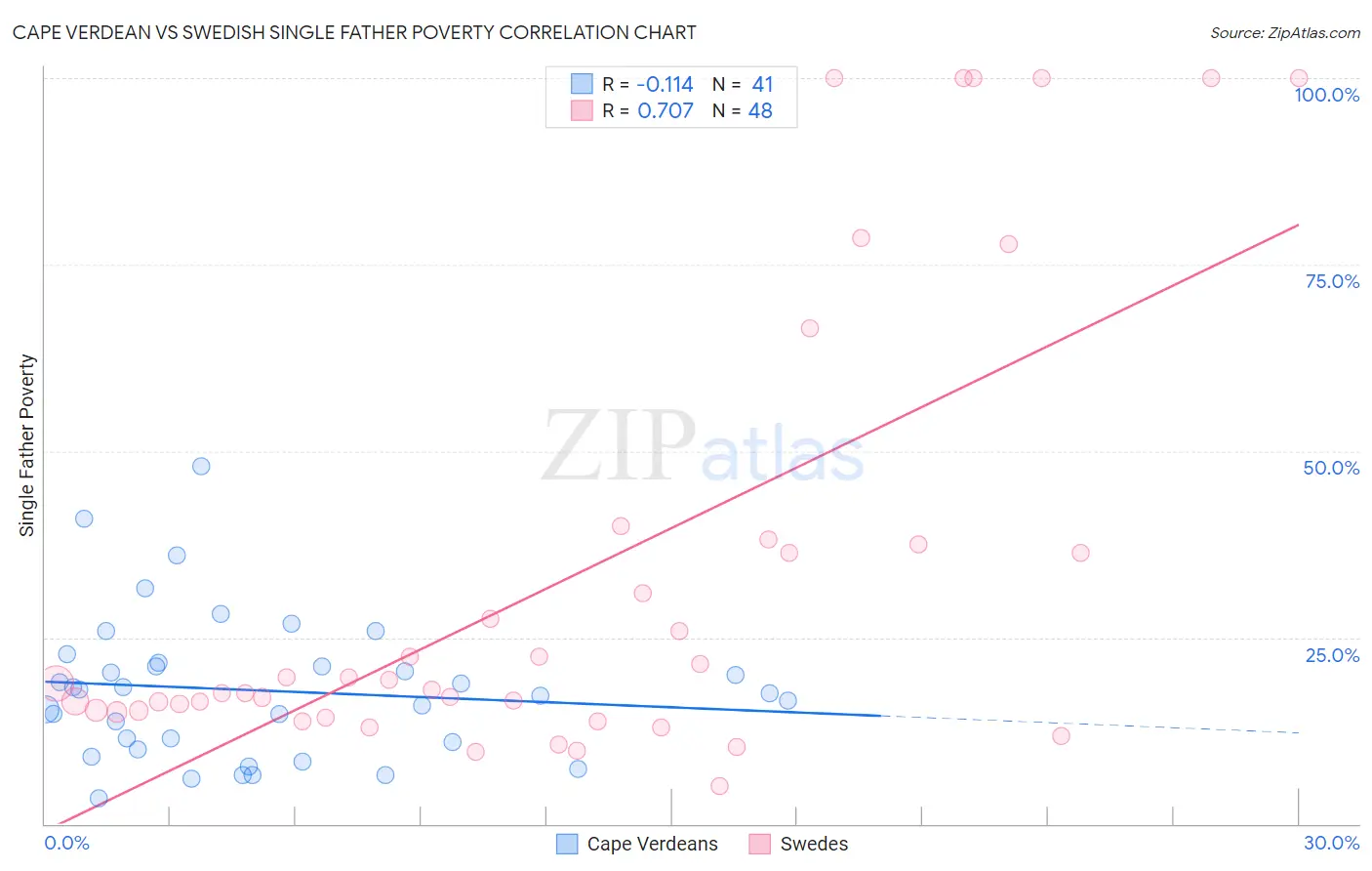 Cape Verdean vs Swedish Single Father Poverty