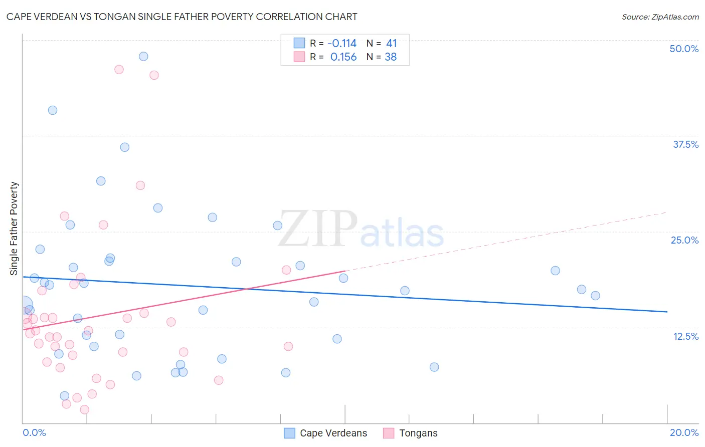 Cape Verdean vs Tongan Single Father Poverty