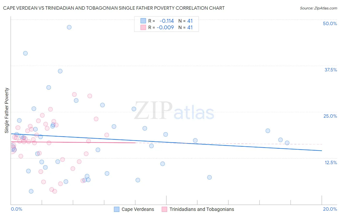 Cape Verdean vs Trinidadian and Tobagonian Single Father Poverty