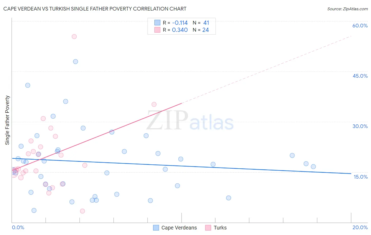 Cape Verdean vs Turkish Single Father Poverty