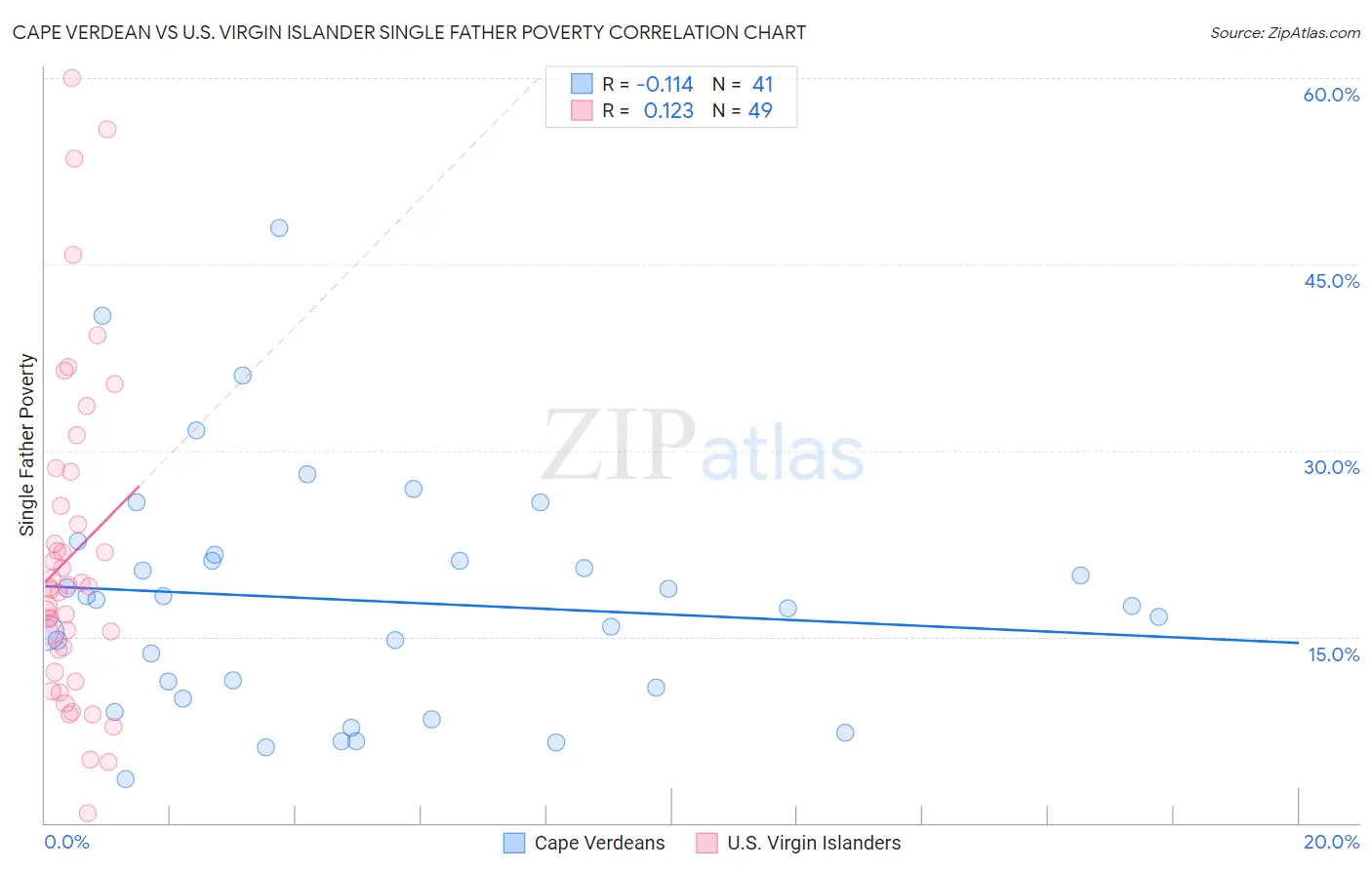 Cape Verdean vs U.S. Virgin Islander Single Father Poverty