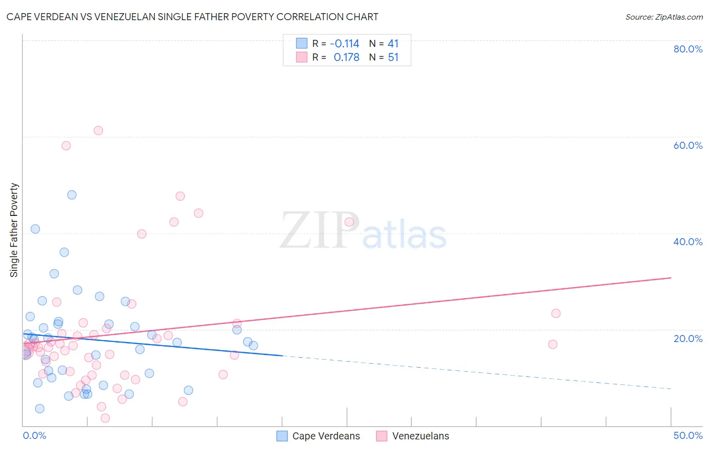 Cape Verdean vs Venezuelan Single Father Poverty