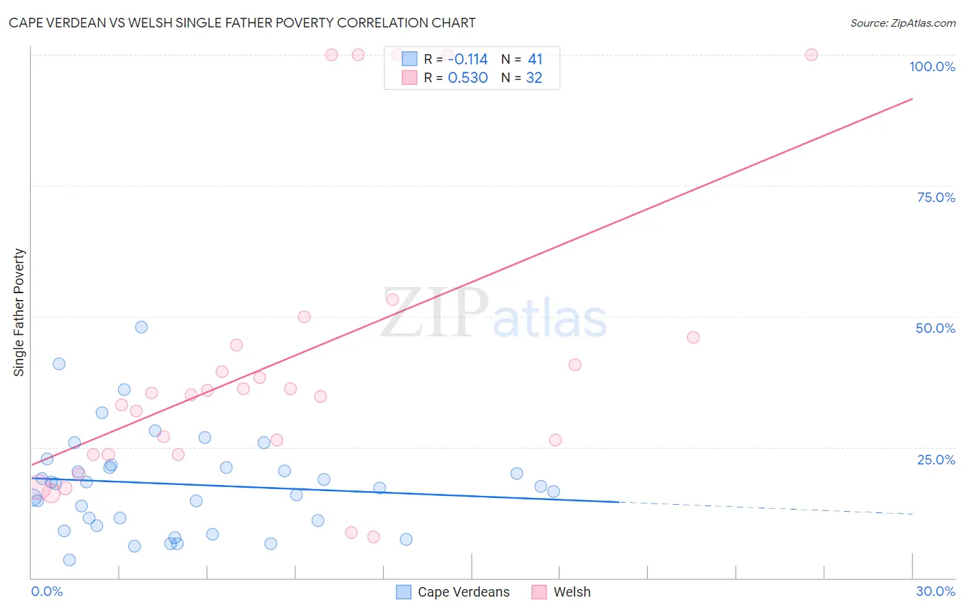 Cape Verdean vs Welsh Single Father Poverty