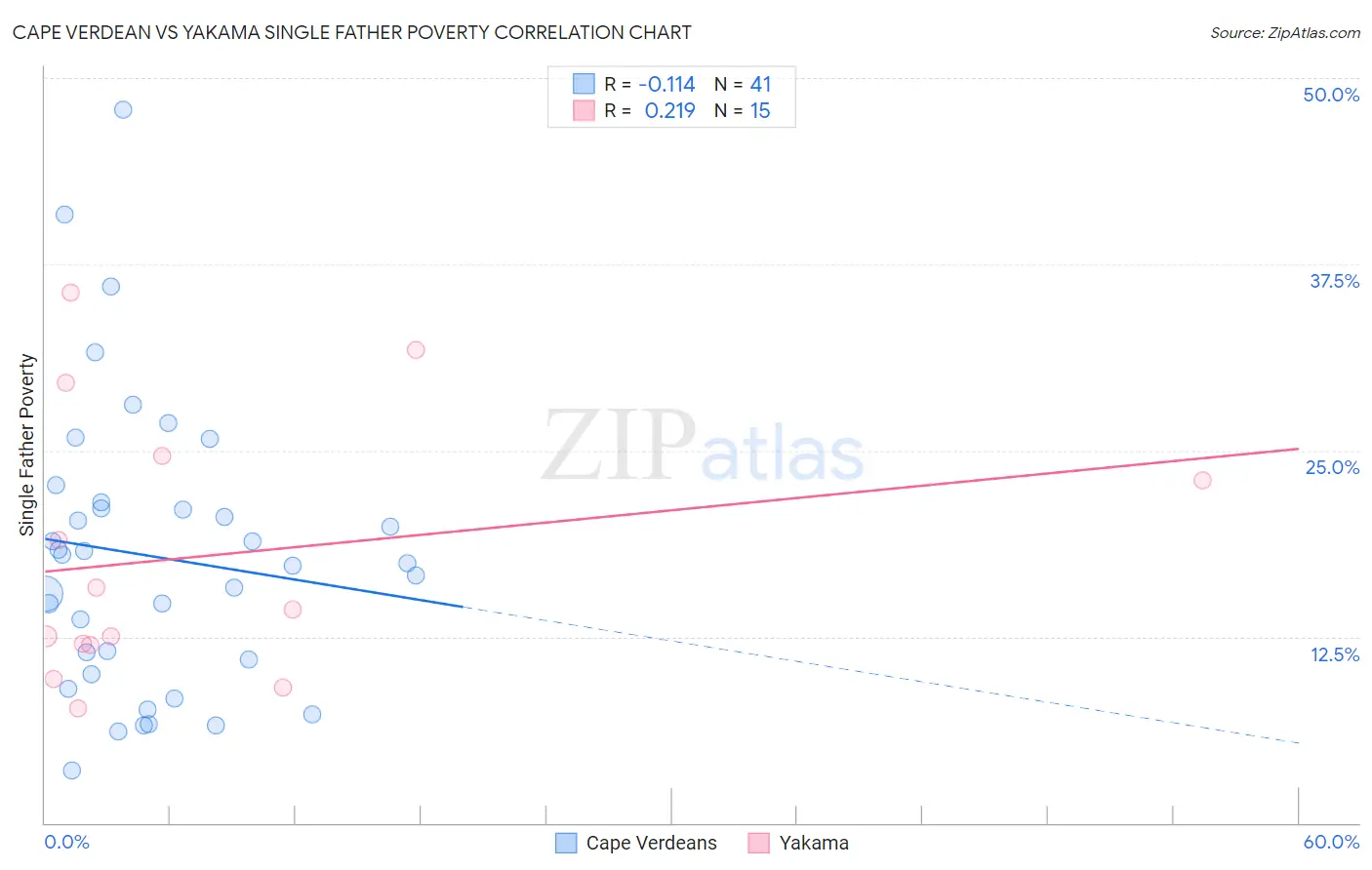 Cape Verdean vs Yakama Single Father Poverty