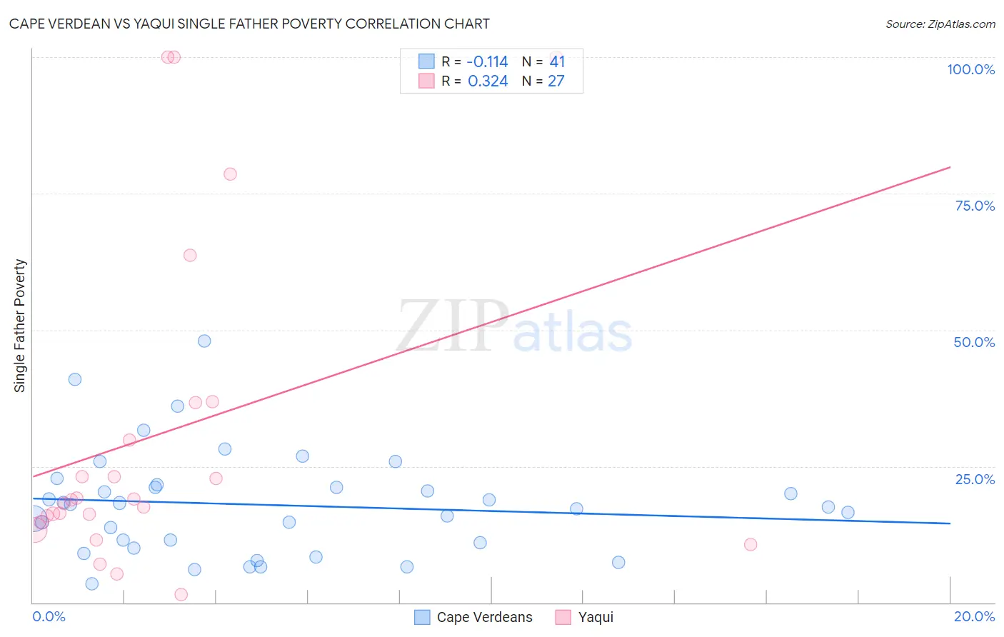 Cape Verdean vs Yaqui Single Father Poverty