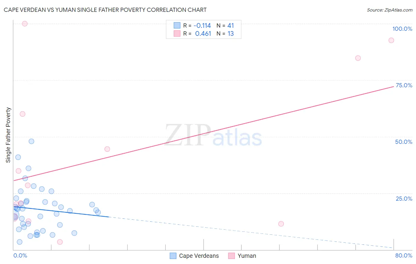 Cape Verdean vs Yuman Single Father Poverty