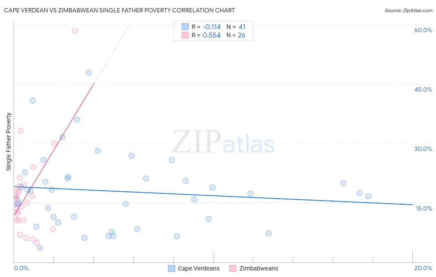 Cape Verdean vs Zimbabwean Single Father Poverty