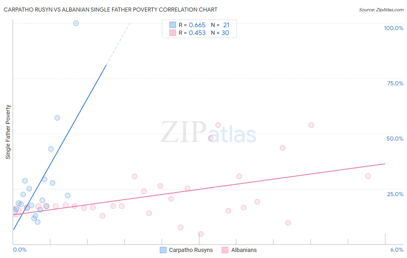 Carpatho Rusyn vs Albanian Single Father Poverty