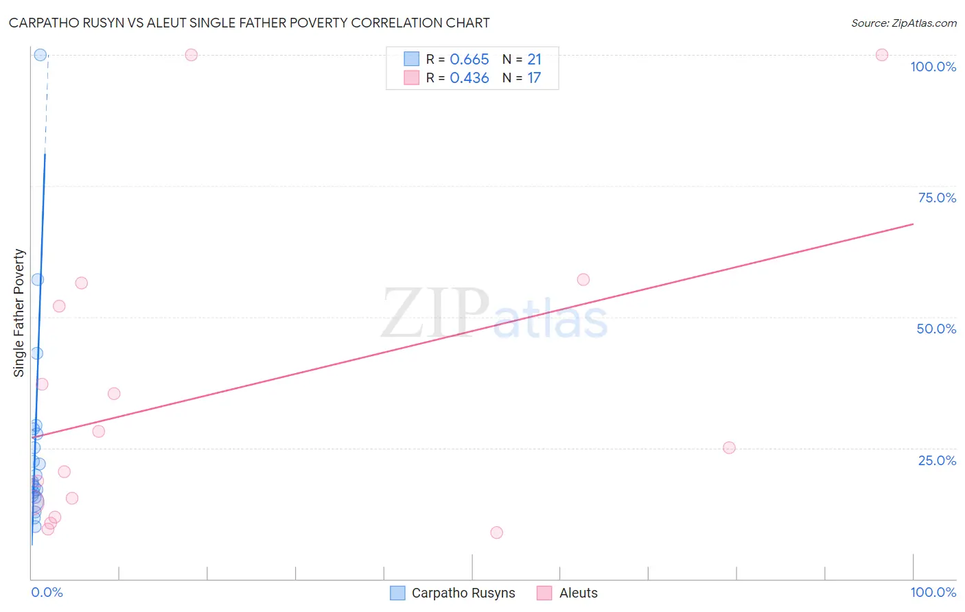 Carpatho Rusyn vs Aleut Single Father Poverty