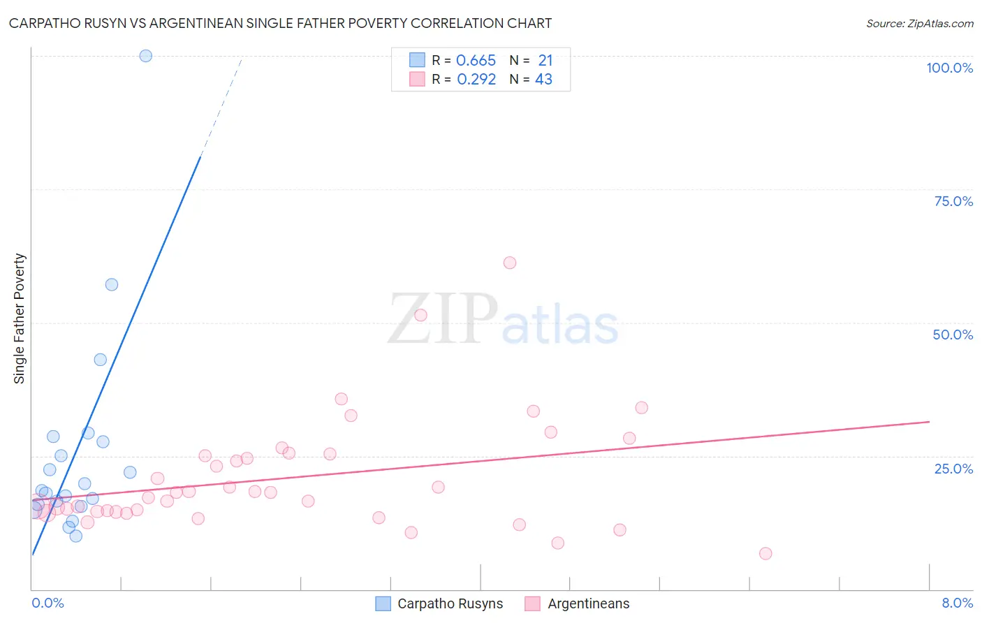 Carpatho Rusyn vs Argentinean Single Father Poverty
