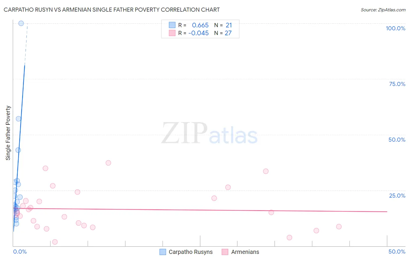 Carpatho Rusyn vs Armenian Single Father Poverty