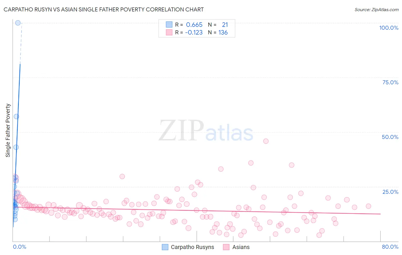 Carpatho Rusyn vs Asian Single Father Poverty