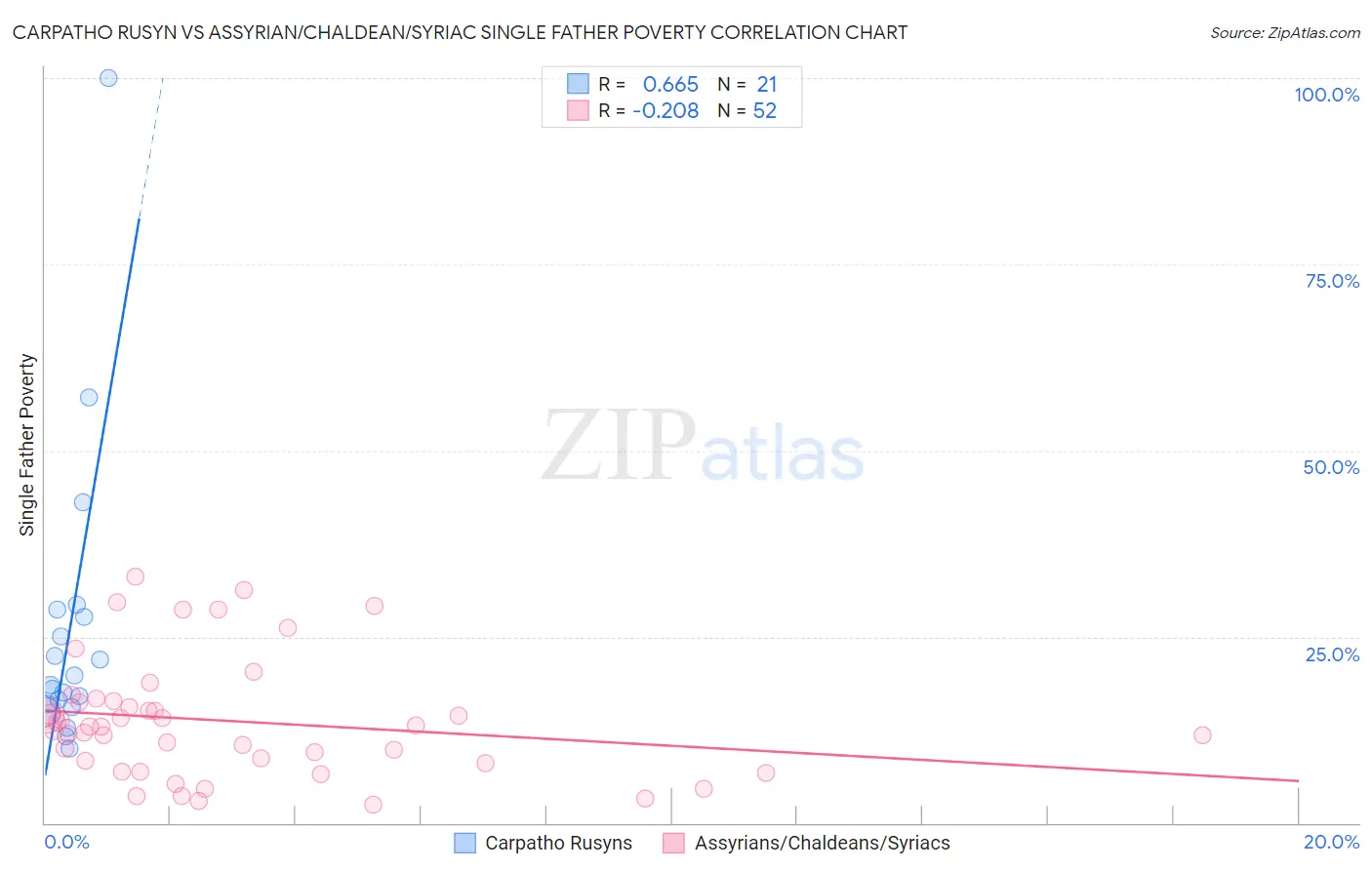 Carpatho Rusyn vs Assyrian/Chaldean/Syriac Single Father Poverty