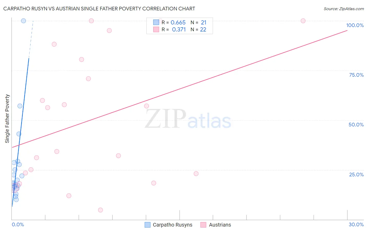 Carpatho Rusyn vs Austrian Single Father Poverty