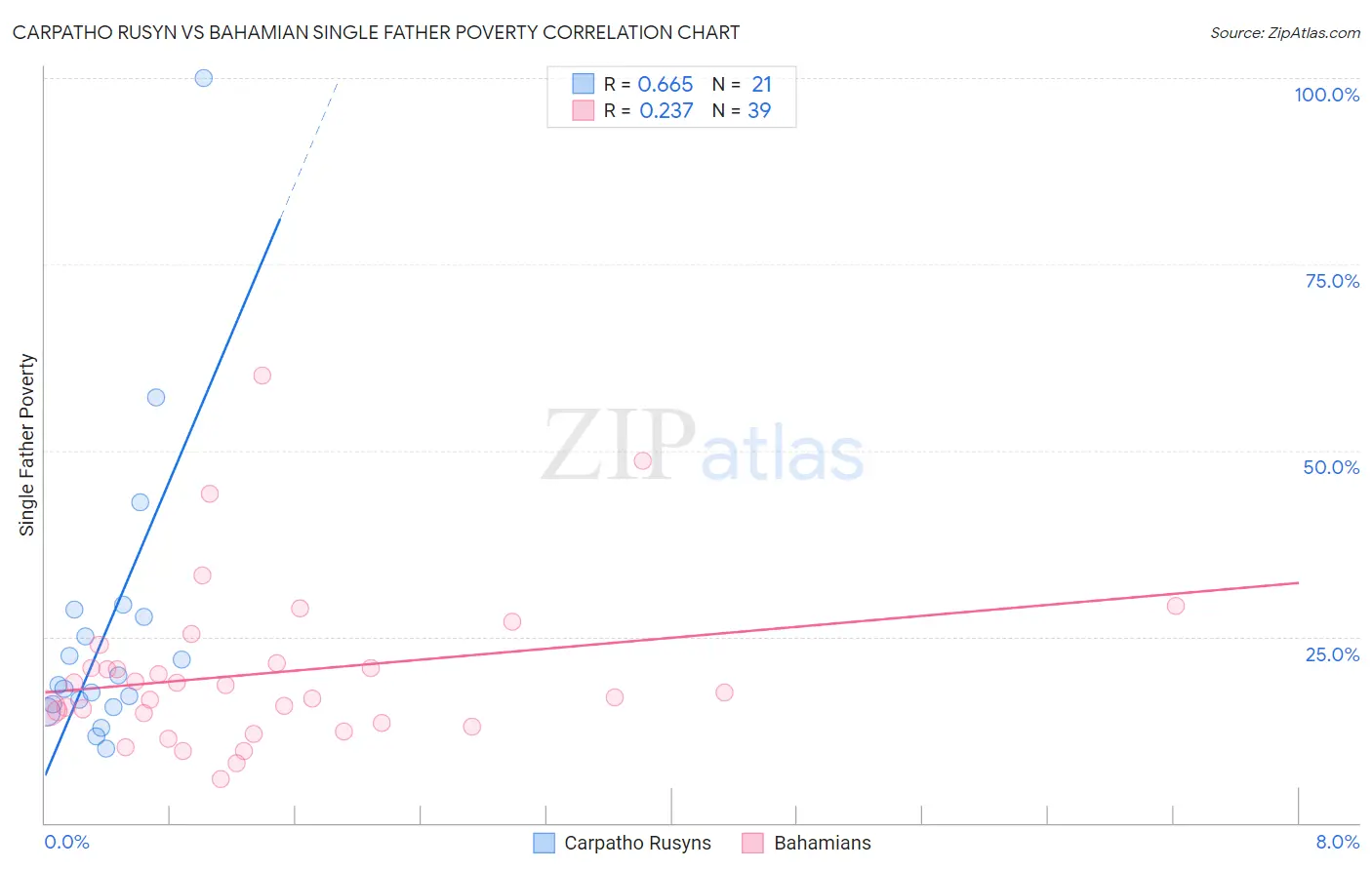 Carpatho Rusyn vs Bahamian Single Father Poverty