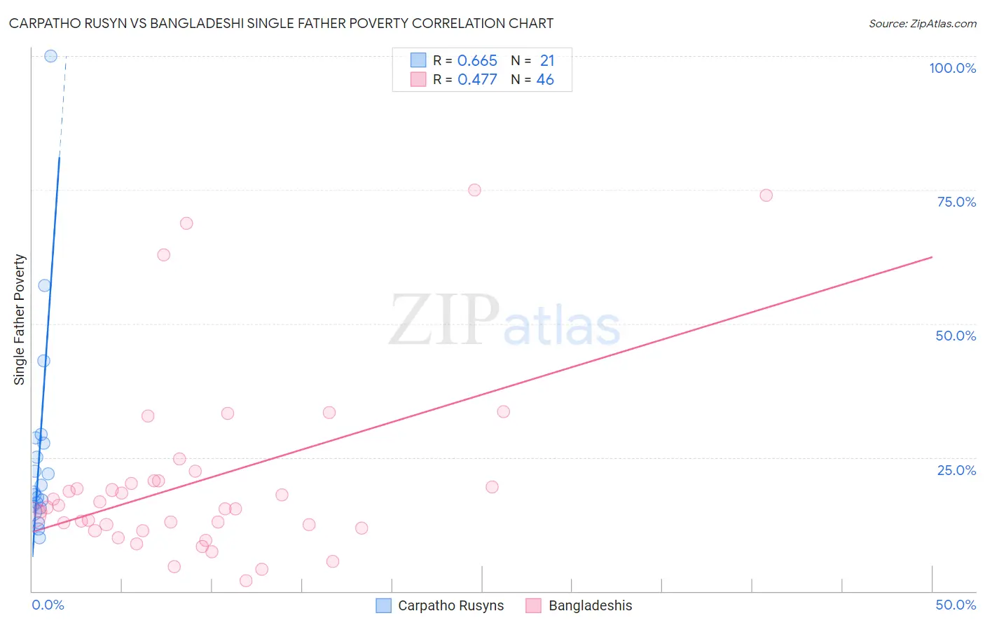 Carpatho Rusyn vs Bangladeshi Single Father Poverty