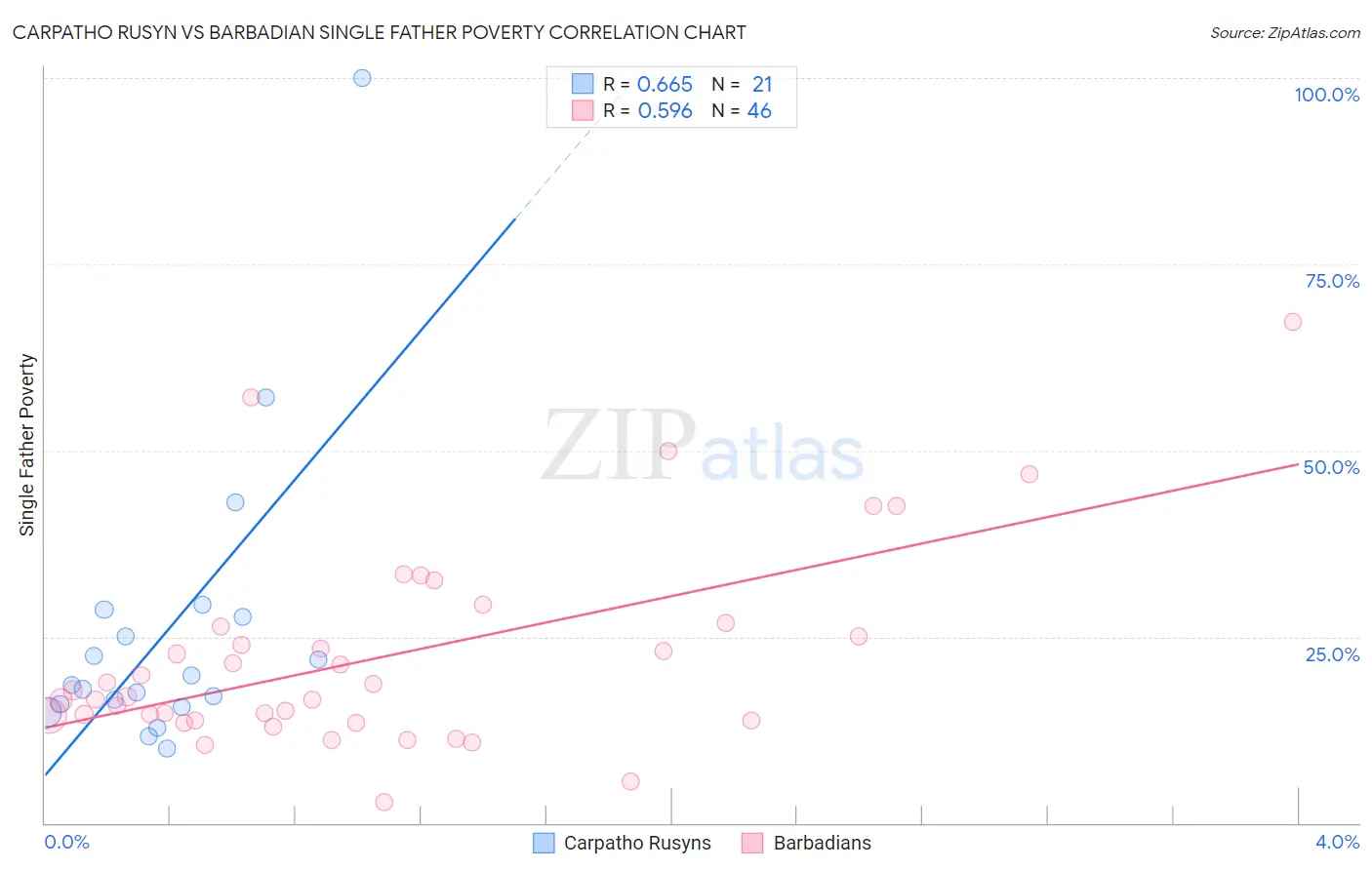 Carpatho Rusyn vs Barbadian Single Father Poverty