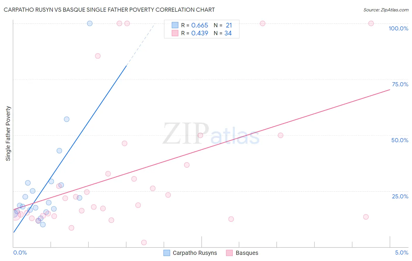 Carpatho Rusyn vs Basque Single Father Poverty