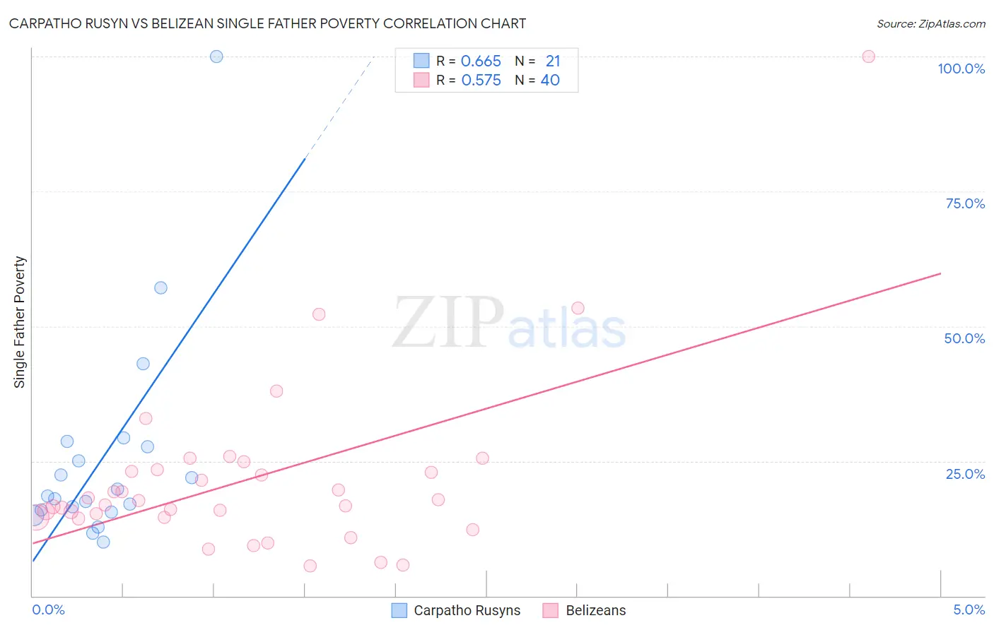 Carpatho Rusyn vs Belizean Single Father Poverty