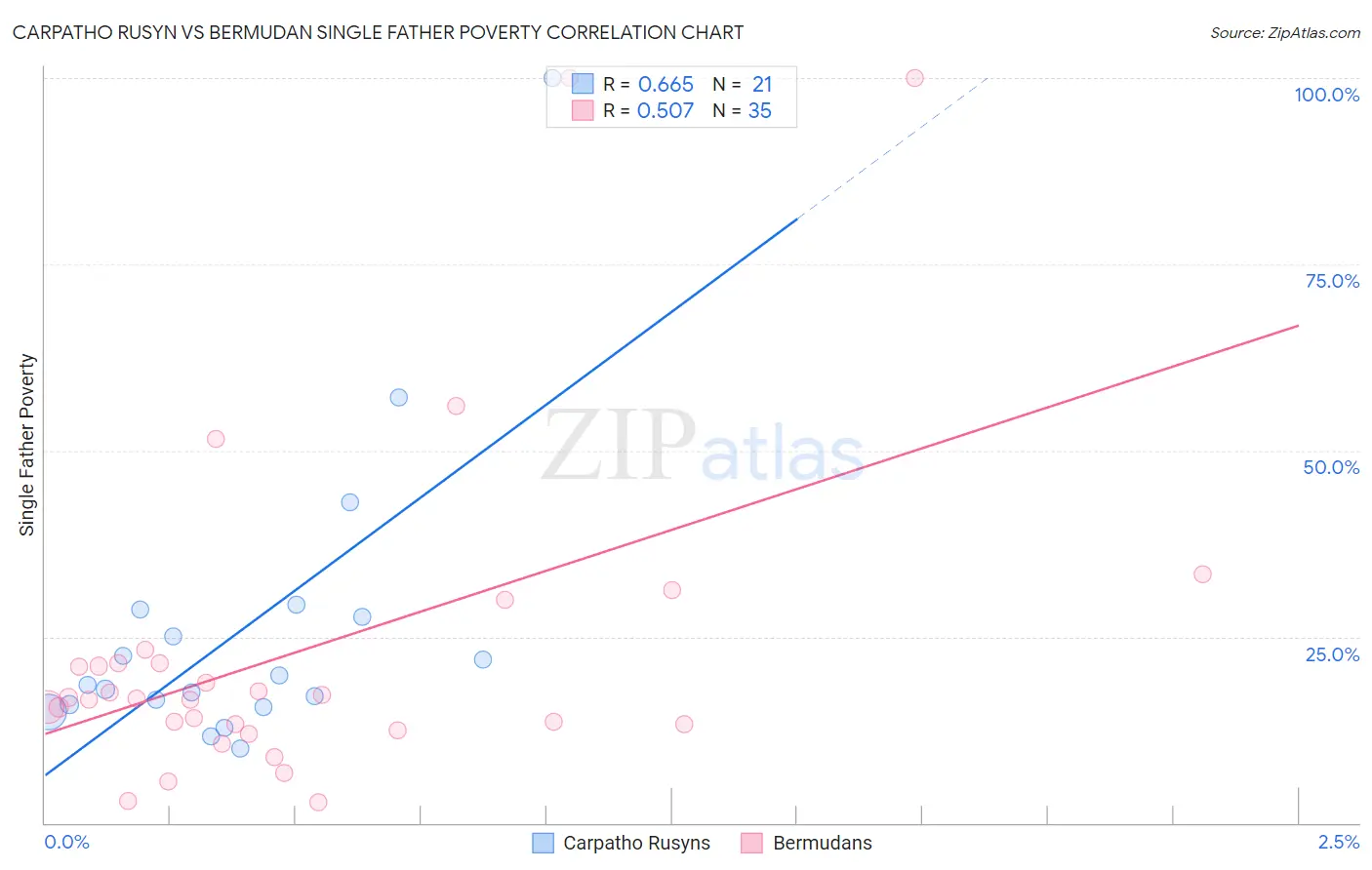 Carpatho Rusyn vs Bermudan Single Father Poverty