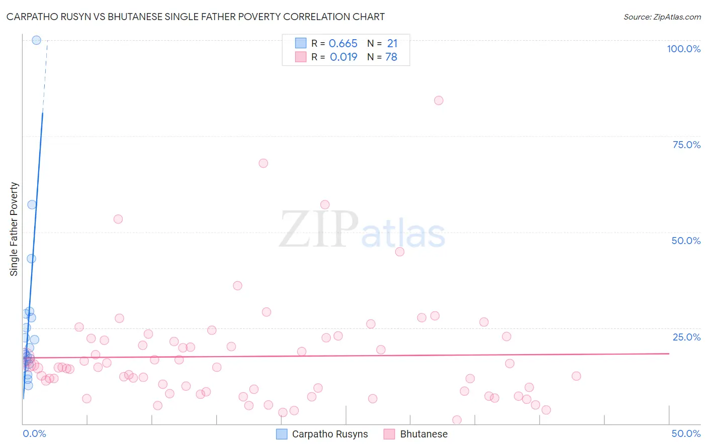 Carpatho Rusyn vs Bhutanese Single Father Poverty