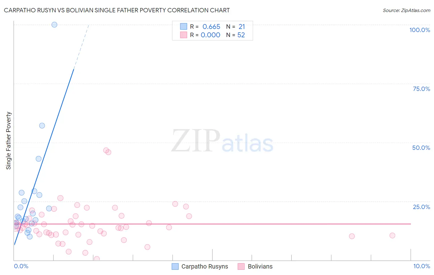 Carpatho Rusyn vs Bolivian Single Father Poverty