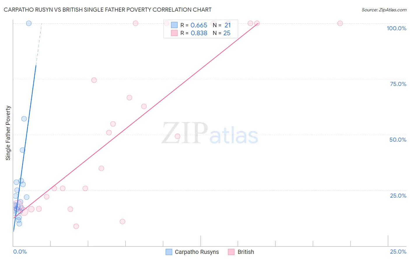 Carpatho Rusyn vs British Single Father Poverty