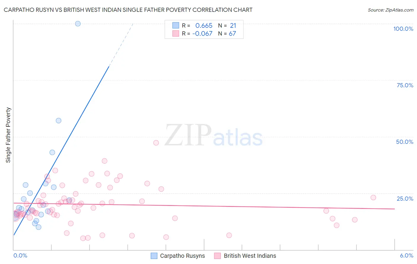 Carpatho Rusyn vs British West Indian Single Father Poverty