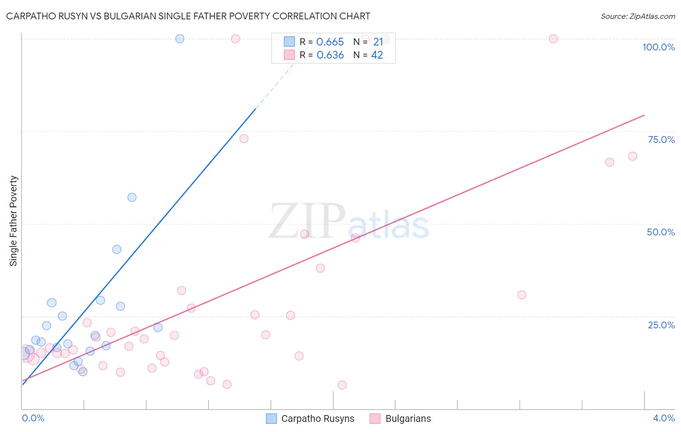 Carpatho Rusyn vs Bulgarian Single Father Poverty