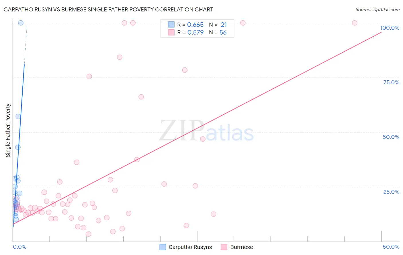 Carpatho Rusyn vs Burmese Single Father Poverty