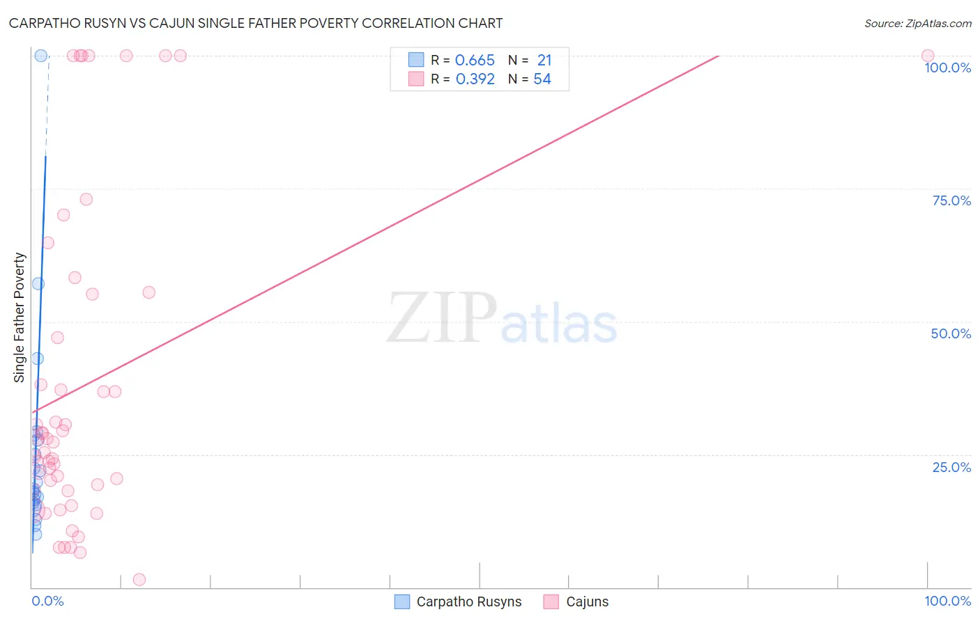 Carpatho Rusyn vs Cajun Single Father Poverty
