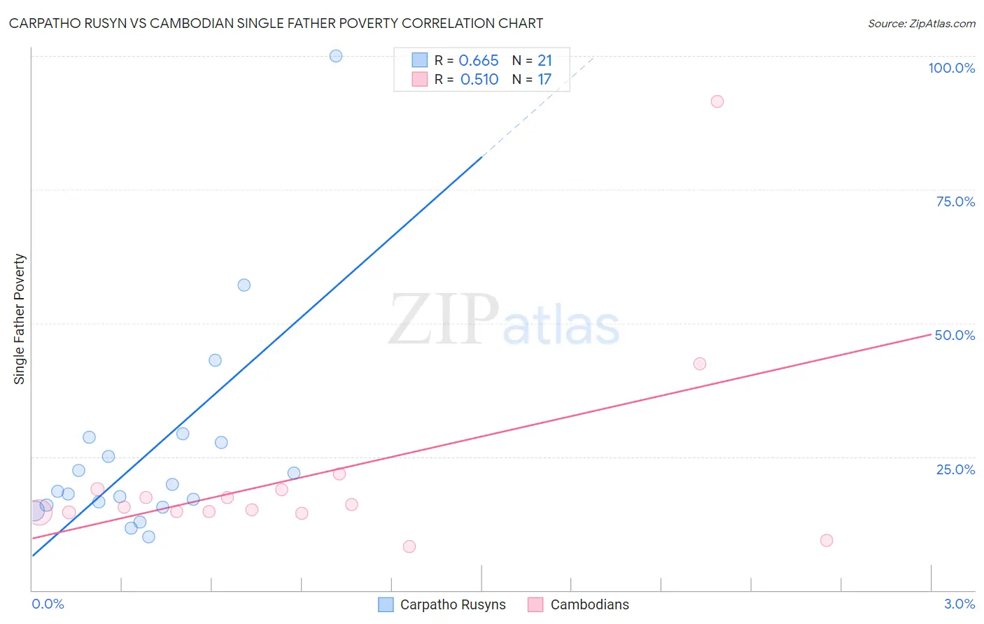 Carpatho Rusyn vs Cambodian Single Father Poverty