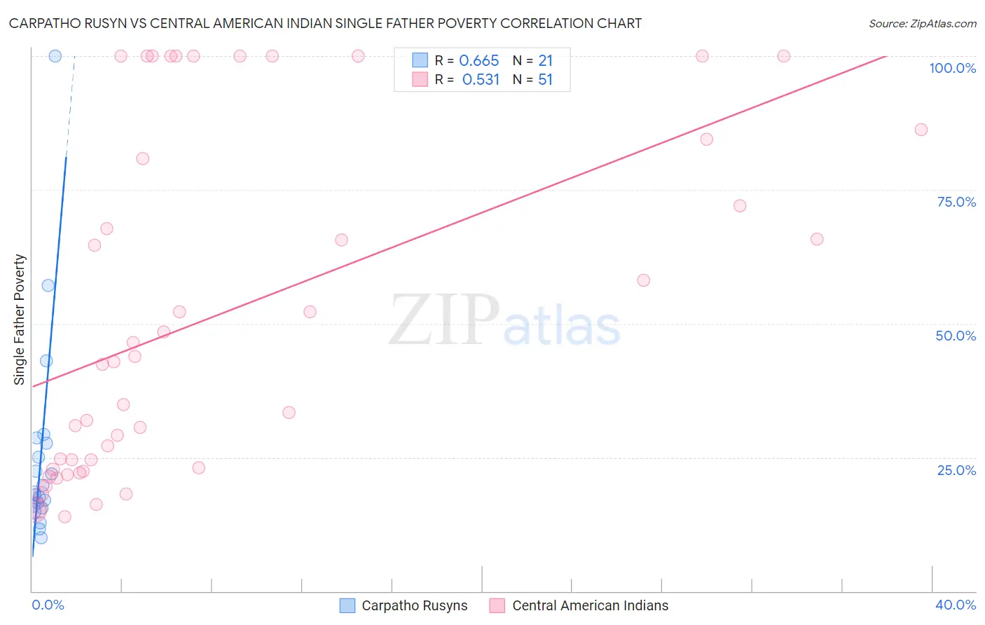 Carpatho Rusyn vs Central American Indian Single Father Poverty